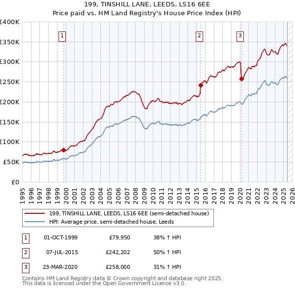 199, TINSHILL LANE, LEEDS, LS16 6EE: Price paid vs HM Land Registry's House Price Index