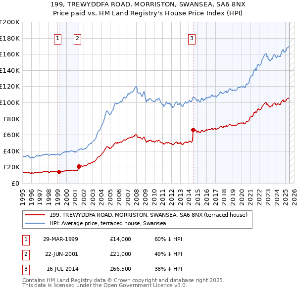 199, TREWYDDFA ROAD, MORRISTON, SWANSEA, SA6 8NX: Price paid vs HM Land Registry's House Price Index