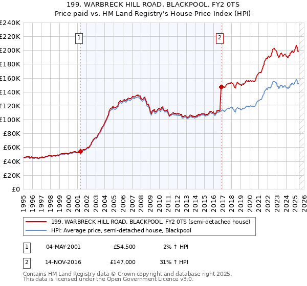 199, WARBRECK HILL ROAD, BLACKPOOL, FY2 0TS: Price paid vs HM Land Registry's House Price Index