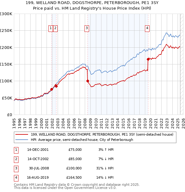 199, WELLAND ROAD, DOGSTHORPE, PETERBOROUGH, PE1 3SY: Price paid vs HM Land Registry's House Price Index