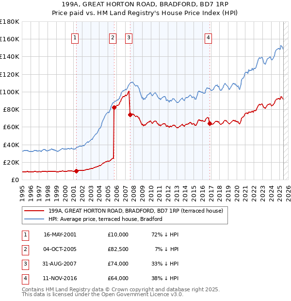 199A, GREAT HORTON ROAD, BRADFORD, BD7 1RP: Price paid vs HM Land Registry's House Price Index