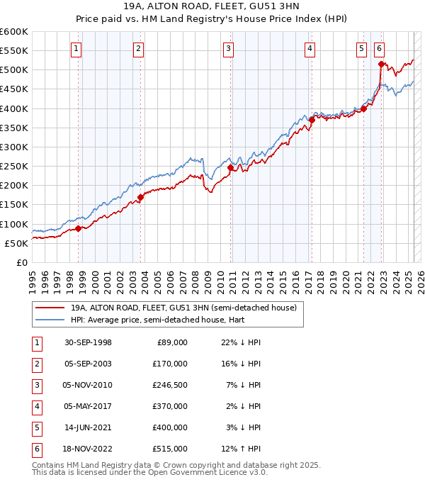 19A, ALTON ROAD, FLEET, GU51 3HN: Price paid vs HM Land Registry's House Price Index