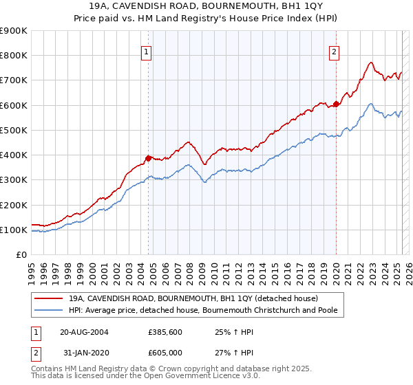 19A, CAVENDISH ROAD, BOURNEMOUTH, BH1 1QY: Price paid vs HM Land Registry's House Price Index