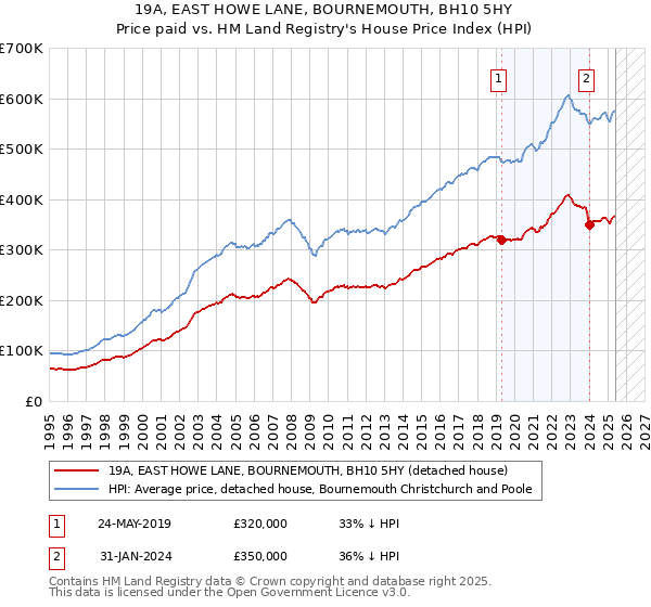 19A, EAST HOWE LANE, BOURNEMOUTH, BH10 5HY: Price paid vs HM Land Registry's House Price Index