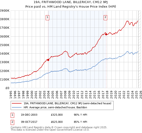 19A, FRITHWOOD LANE, BILLERICAY, CM12 9PJ: Price paid vs HM Land Registry's House Price Index