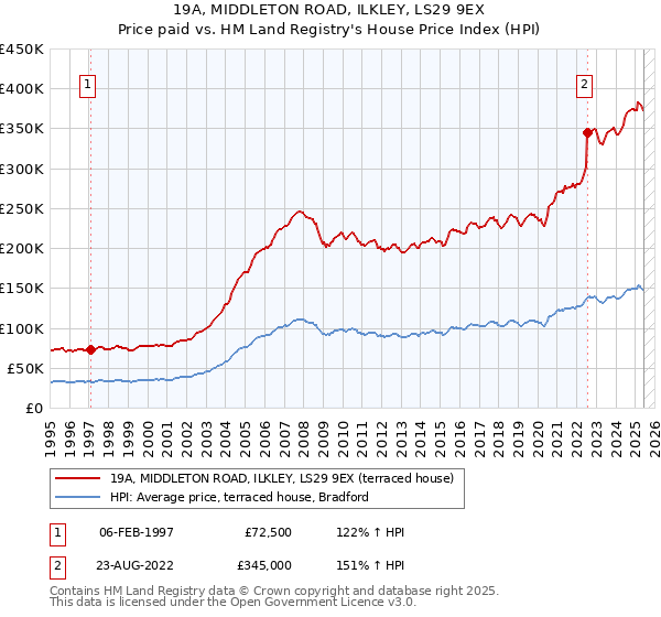 19A, MIDDLETON ROAD, ILKLEY, LS29 9EX: Price paid vs HM Land Registry's House Price Index