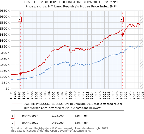 19A, THE PADDOCKS, BULKINGTON, BEDWORTH, CV12 9SR: Price paid vs HM Land Registry's House Price Index