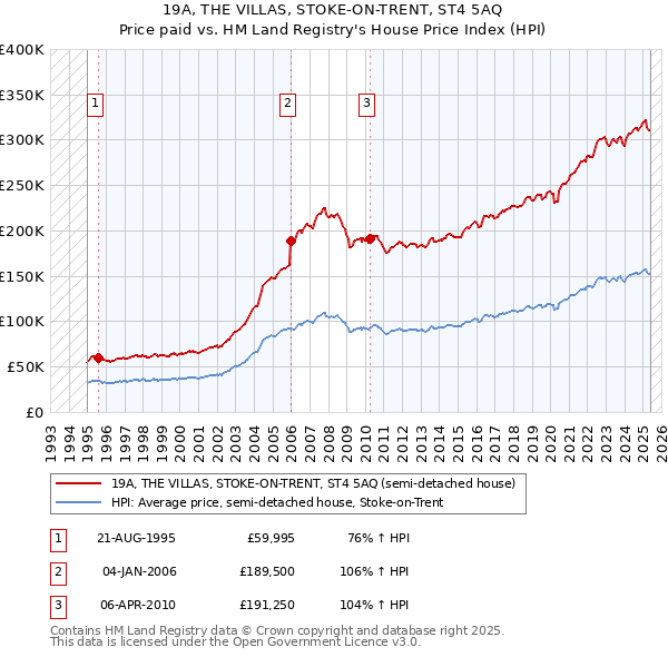 19A, THE VILLAS, STOKE-ON-TRENT, ST4 5AQ: Price paid vs HM Land Registry's House Price Index