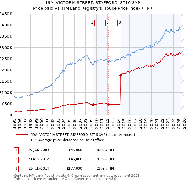 19A, VICTORIA STREET, STAFFORD, ST16 3AP: Price paid vs HM Land Registry's House Price Index