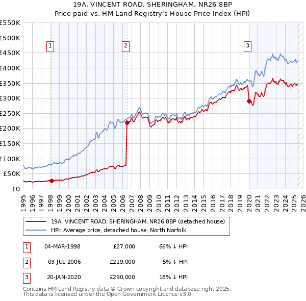 19A, VINCENT ROAD, SHERINGHAM, NR26 8BP: Price paid vs HM Land Registry's House Price Index