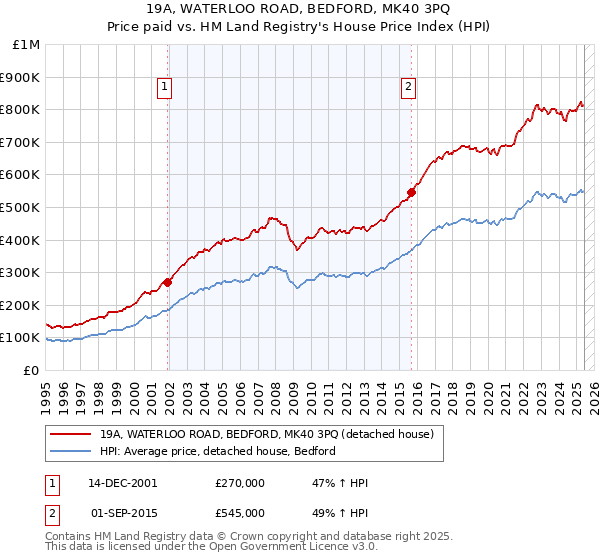 19A, WATERLOO ROAD, BEDFORD, MK40 3PQ: Price paid vs HM Land Registry's House Price Index
