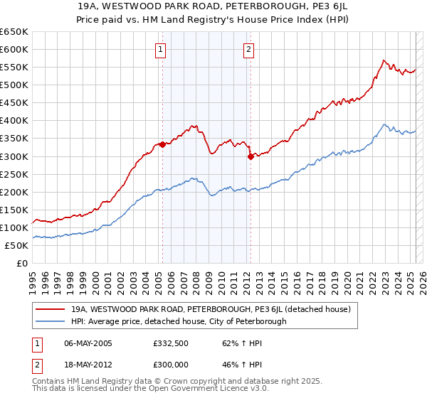 19A, WESTWOOD PARK ROAD, PETERBOROUGH, PE3 6JL: Price paid vs HM Land Registry's House Price Index