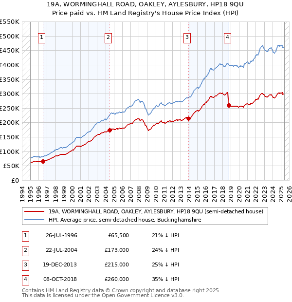 19A, WORMINGHALL ROAD, OAKLEY, AYLESBURY, HP18 9QU: Price paid vs HM Land Registry's House Price Index