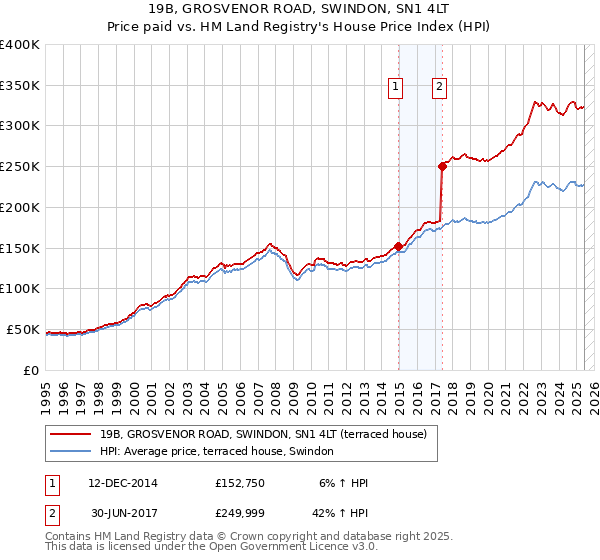 19B, GROSVENOR ROAD, SWINDON, SN1 4LT: Price paid vs HM Land Registry's House Price Index