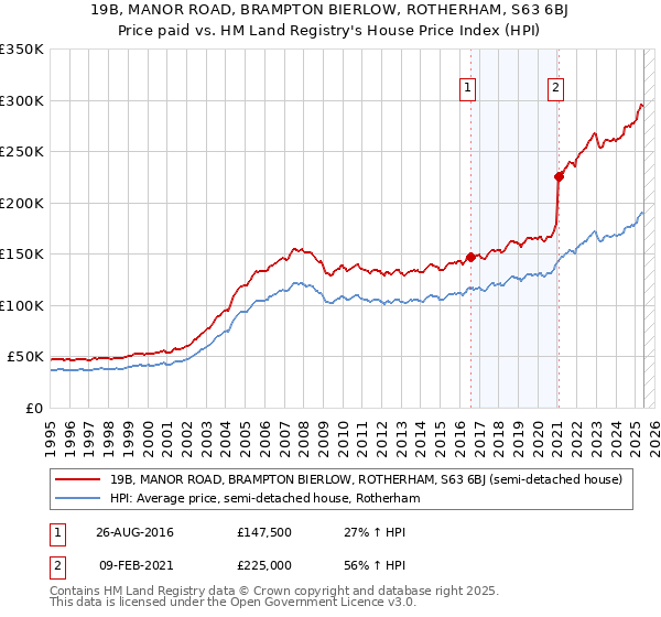 19B, MANOR ROAD, BRAMPTON BIERLOW, ROTHERHAM, S63 6BJ: Price paid vs HM Land Registry's House Price Index