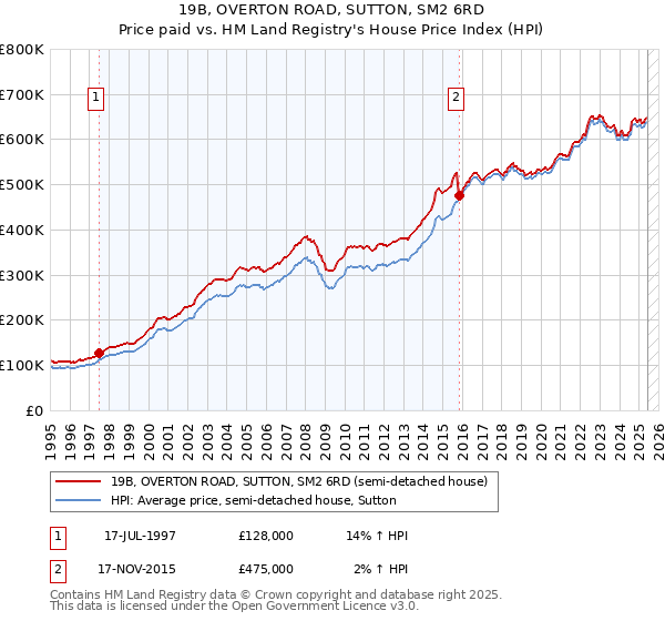 19B, OVERTON ROAD, SUTTON, SM2 6RD: Price paid vs HM Land Registry's House Price Index