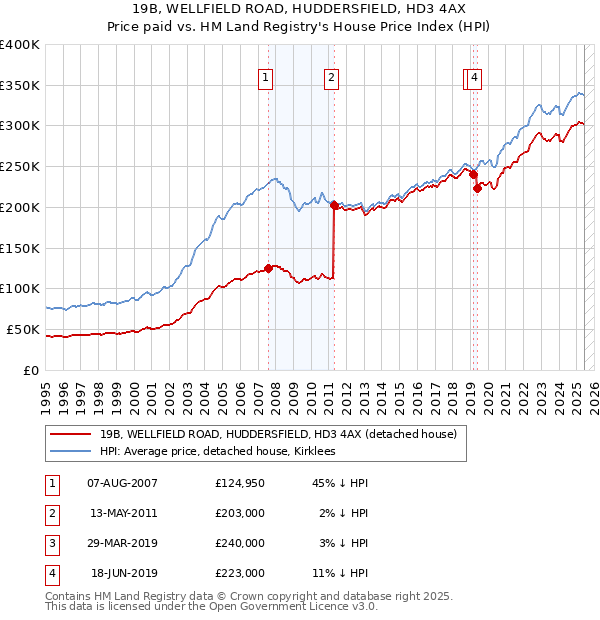 19B, WELLFIELD ROAD, HUDDERSFIELD, HD3 4AX: Price paid vs HM Land Registry's House Price Index