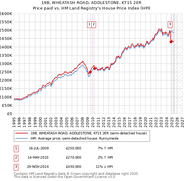 19B, WHEATASH ROAD, ADDLESTONE, KT15 2ER: Price paid vs HM Land Registry's House Price Index