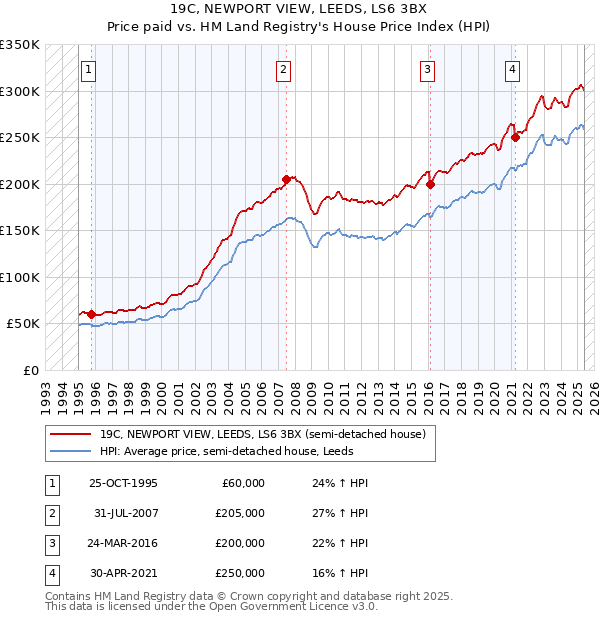 19C, NEWPORT VIEW, LEEDS, LS6 3BX: Price paid vs HM Land Registry's House Price Index