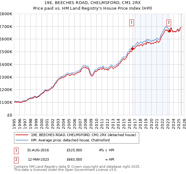 19E, BEECHES ROAD, CHELMSFORD, CM1 2RX: Price paid vs HM Land Registry's House Price Index