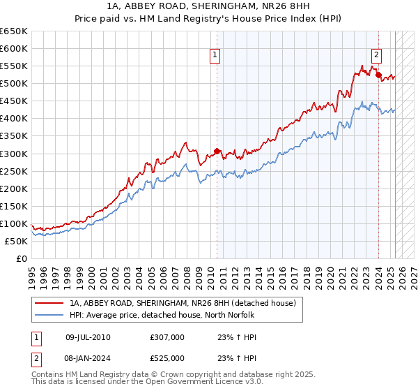 1A, ABBEY ROAD, SHERINGHAM, NR26 8HH: Price paid vs HM Land Registry's House Price Index