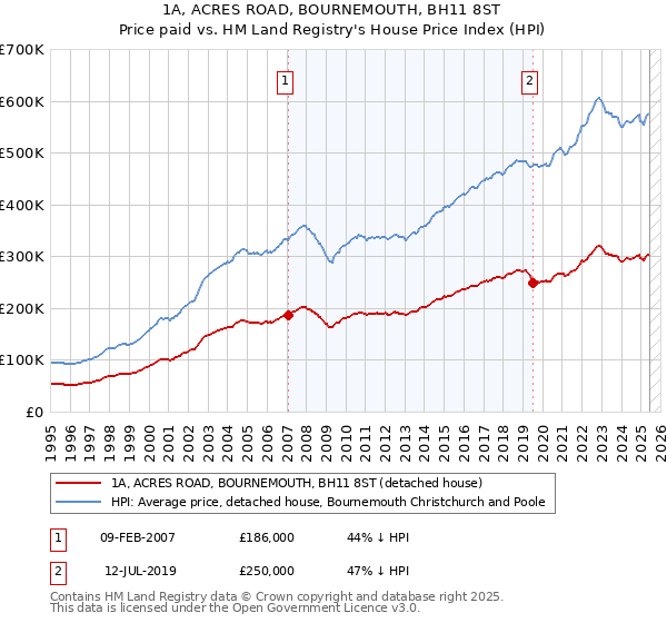 1A, ACRES ROAD, BOURNEMOUTH, BH11 8ST: Price paid vs HM Land Registry's House Price Index