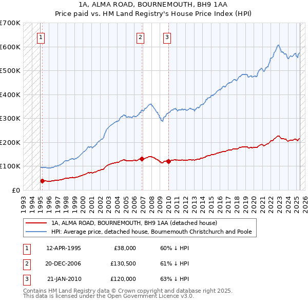 1A, ALMA ROAD, BOURNEMOUTH, BH9 1AA: Price paid vs HM Land Registry's House Price Index