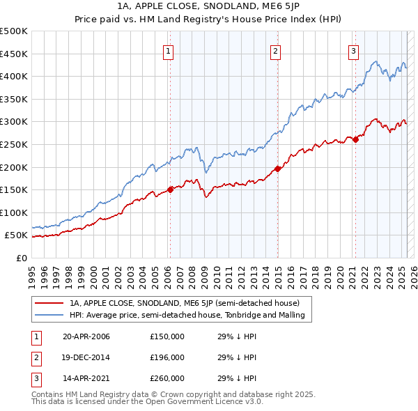 1A, APPLE CLOSE, SNODLAND, ME6 5JP: Price paid vs HM Land Registry's House Price Index