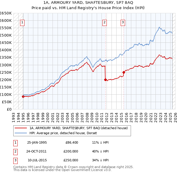 1A, ARMOURY YARD, SHAFTESBURY, SP7 8AQ: Price paid vs HM Land Registry's House Price Index