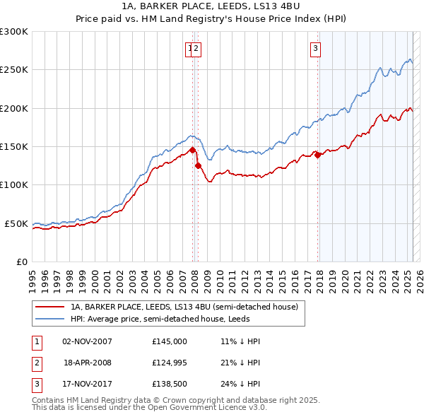 1A, BARKER PLACE, LEEDS, LS13 4BU: Price paid vs HM Land Registry's House Price Index
