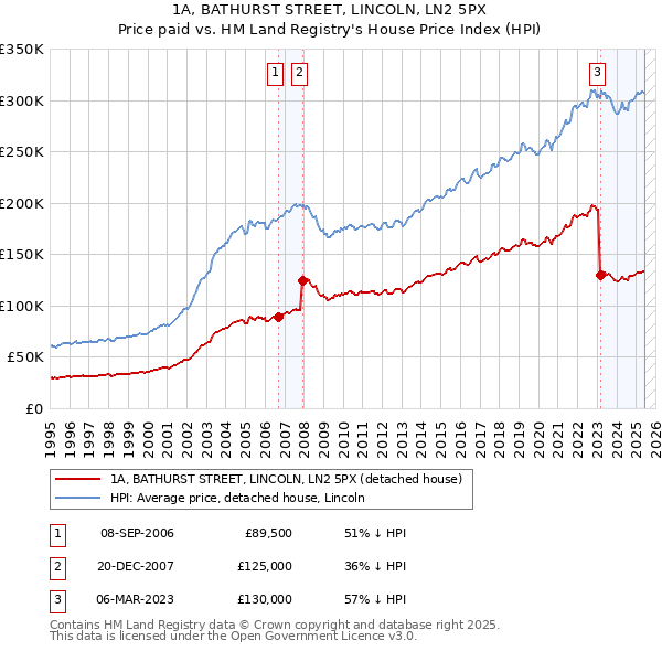 1A, BATHURST STREET, LINCOLN, LN2 5PX: Price paid vs HM Land Registry's House Price Index