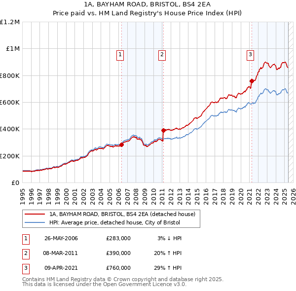 1A, BAYHAM ROAD, BRISTOL, BS4 2EA: Price paid vs HM Land Registry's House Price Index