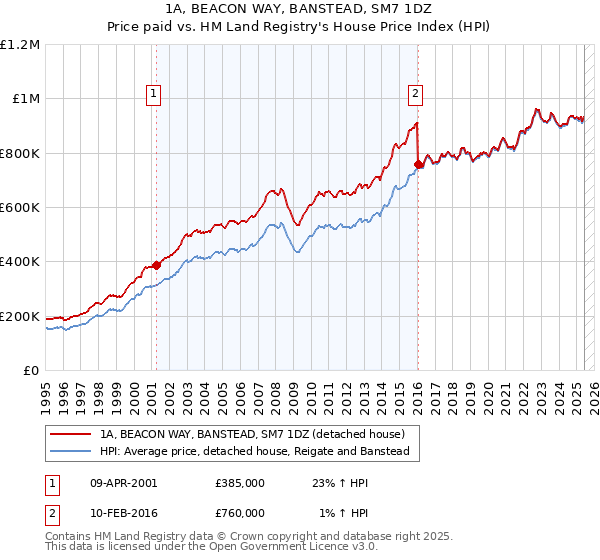 1A, BEACON WAY, BANSTEAD, SM7 1DZ: Price paid vs HM Land Registry's House Price Index