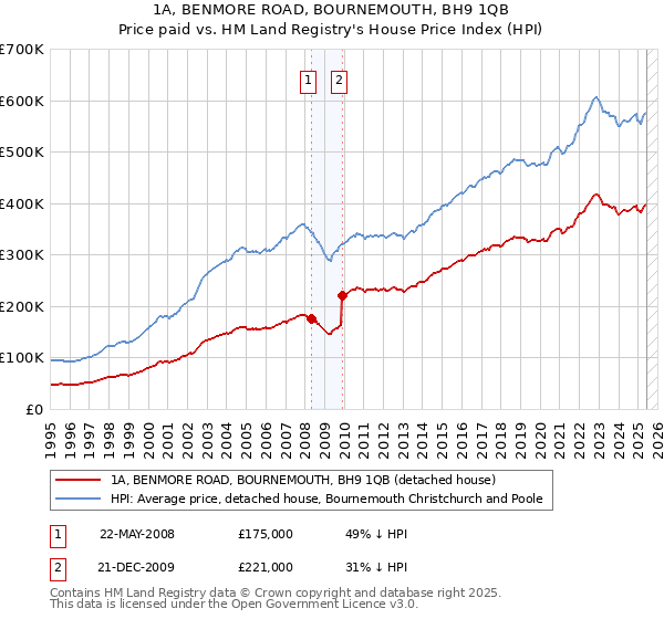 1A, BENMORE ROAD, BOURNEMOUTH, BH9 1QB: Price paid vs HM Land Registry's House Price Index