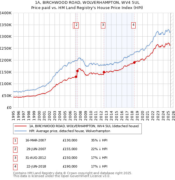 1A, BIRCHWOOD ROAD, WOLVERHAMPTON, WV4 5UL: Price paid vs HM Land Registry's House Price Index