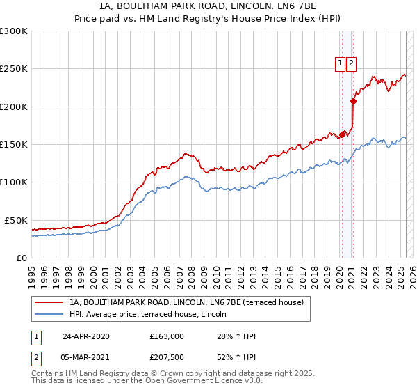 1A, BOULTHAM PARK ROAD, LINCOLN, LN6 7BE: Price paid vs HM Land Registry's House Price Index