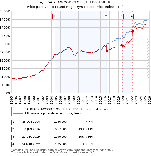 1A, BRACKENWOOD CLOSE, LEEDS, LS8 1RL: Price paid vs HM Land Registry's House Price Index