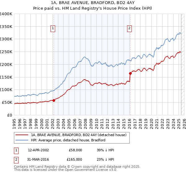 1A, BRAE AVENUE, BRADFORD, BD2 4AY: Price paid vs HM Land Registry's House Price Index