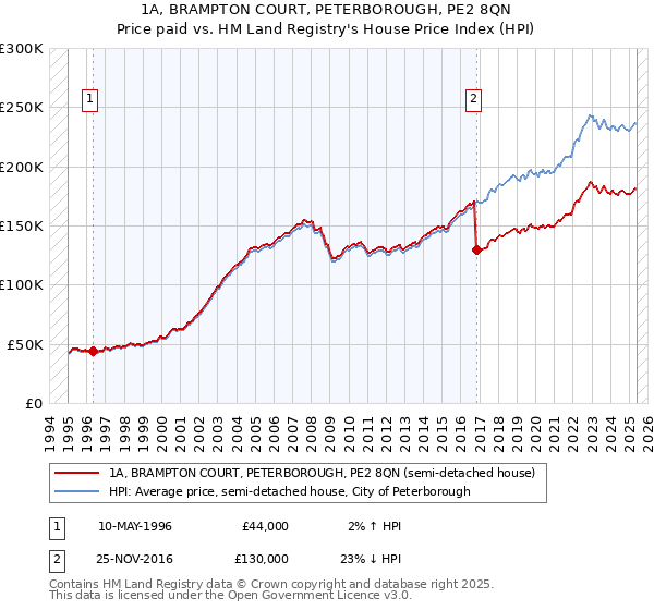 1A, BRAMPTON COURT, PETERBOROUGH, PE2 8QN: Price paid vs HM Land Registry's House Price Index