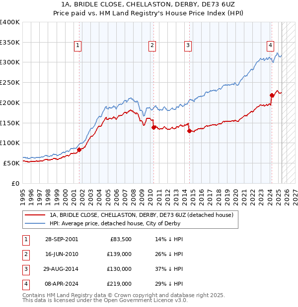 1A, BRIDLE CLOSE, CHELLASTON, DERBY, DE73 6UZ: Price paid vs HM Land Registry's House Price Index