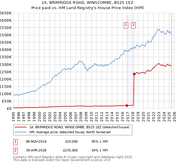 1A, BRIMRIDGE ROAD, WINSCOMBE, BS25 1EZ: Price paid vs HM Land Registry's House Price Index