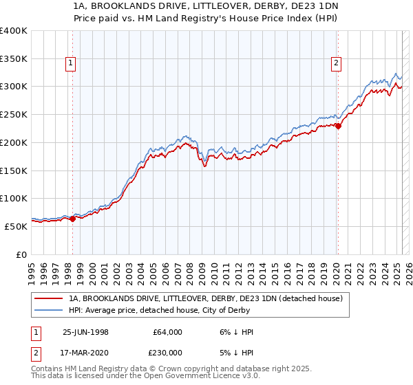 1A, BROOKLANDS DRIVE, LITTLEOVER, DERBY, DE23 1DN: Price paid vs HM Land Registry's House Price Index