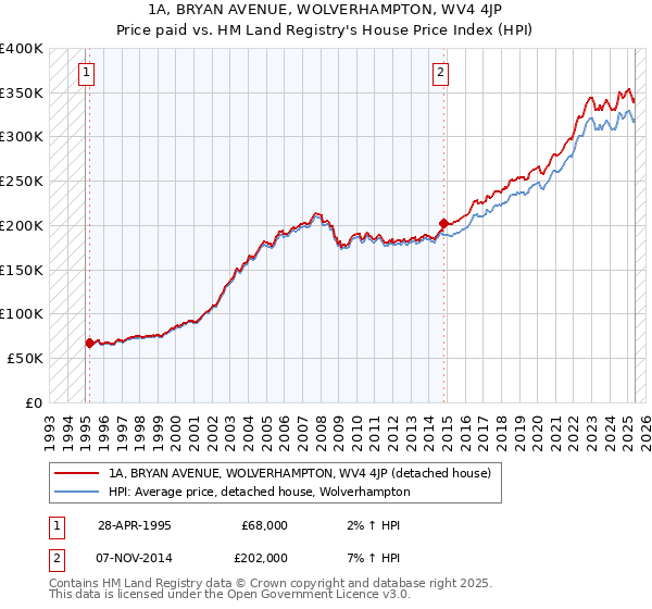 1A, BRYAN AVENUE, WOLVERHAMPTON, WV4 4JP: Price paid vs HM Land Registry's House Price Index