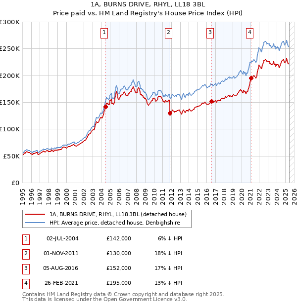 1A, BURNS DRIVE, RHYL, LL18 3BL: Price paid vs HM Land Registry's House Price Index