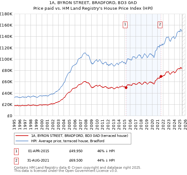 1A, BYRON STREET, BRADFORD, BD3 0AD: Price paid vs HM Land Registry's House Price Index