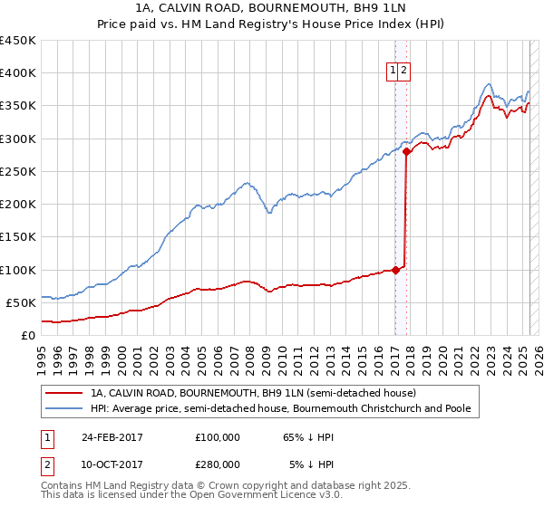 1A, CALVIN ROAD, BOURNEMOUTH, BH9 1LN: Price paid vs HM Land Registry's House Price Index
