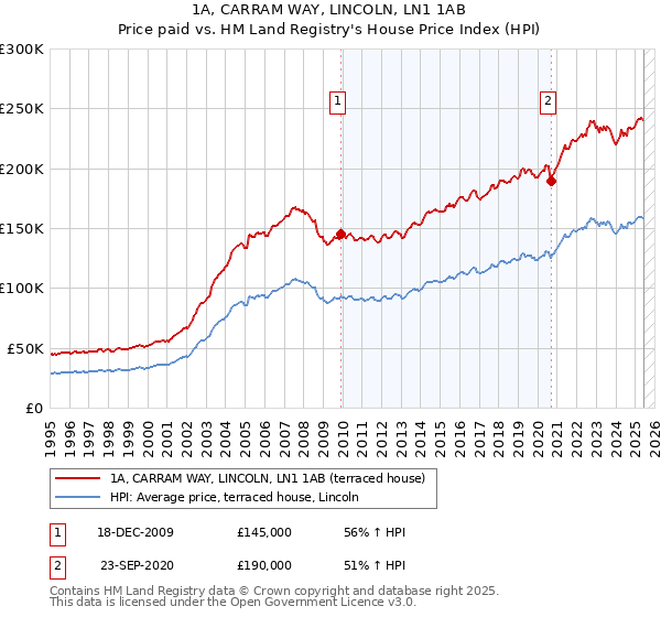 1A, CARRAM WAY, LINCOLN, LN1 1AB: Price paid vs HM Land Registry's House Price Index
