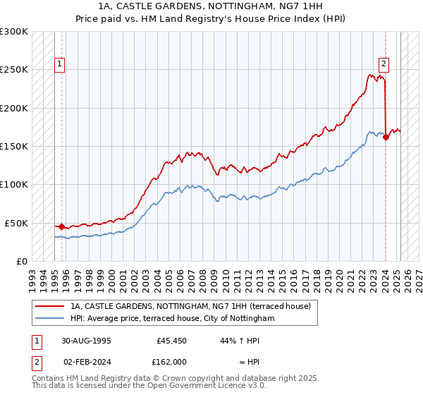 1A, CASTLE GARDENS, NOTTINGHAM, NG7 1HH: Price paid vs HM Land Registry's House Price Index