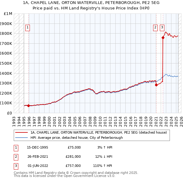 1A, CHAPEL LANE, ORTON WATERVILLE, PETERBOROUGH, PE2 5EG: Price paid vs HM Land Registry's House Price Index