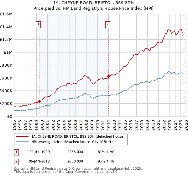 1A, CHEYNE ROAD, BRISTOL, BS9 2DH: Price paid vs HM Land Registry's House Price Index